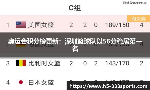 奥运会积分榜更新：深圳篮球队以56分稳居第一名